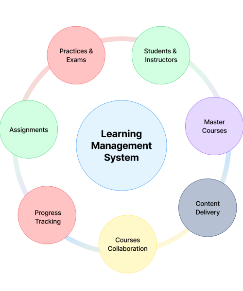 64ec8df3a0f7b03f8766484d_LMS Blog Image 1 64ec8df3a0f7b03f8766484d_LMS Blog Image 1