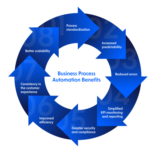 business-process-automation-bpa-benefits